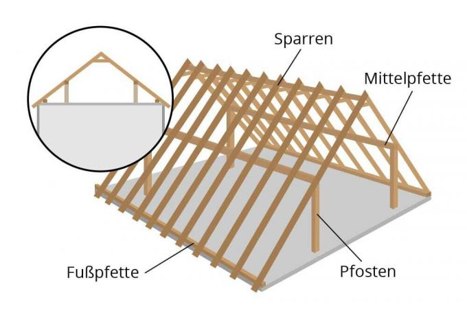 Gable roof - purlin roof