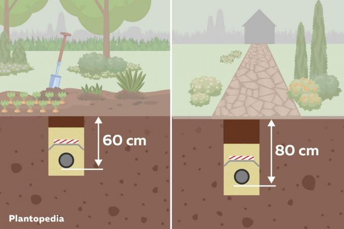 Profundidade de colocação do cabo subterrâneo sob o solo " normal" do jardim (esquerda) e sob o pavimento (direita)