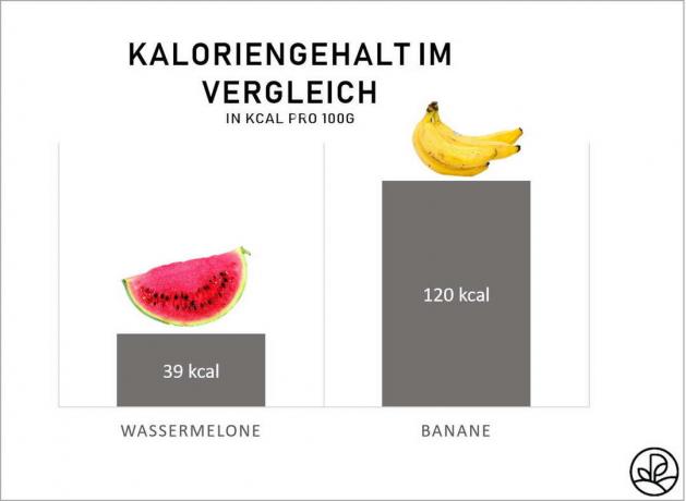 Porównanie kalorii arbuza