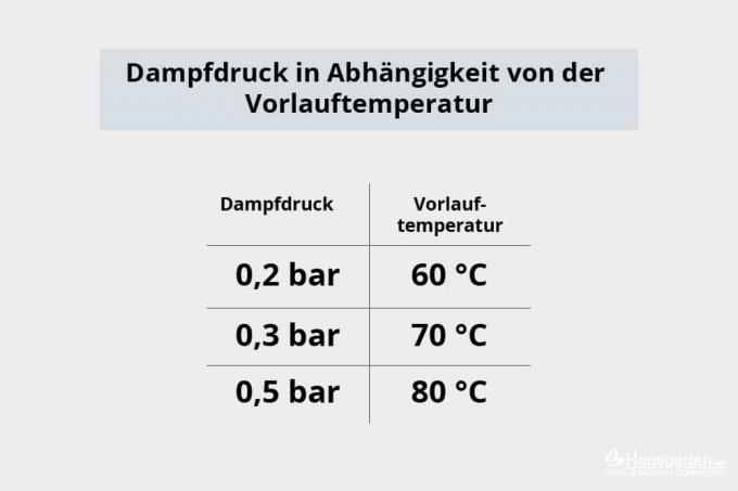Damptrykk - turtemperatur