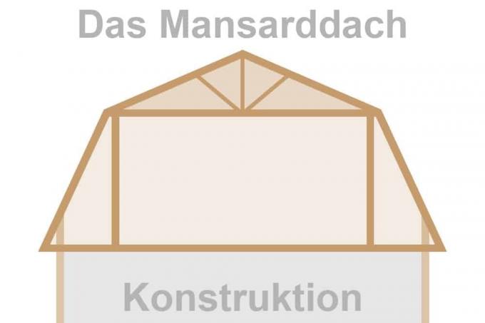 konštrukcia manzardovej strechy